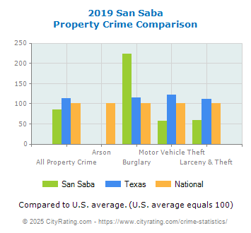 San Saba Property Crime vs. State and National Comparison