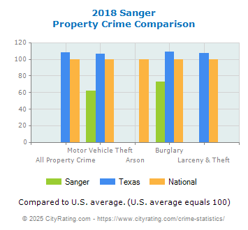 Sanger Property Crime vs. State and National Comparison