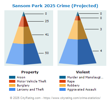 Sansom Park Village Crime 2025