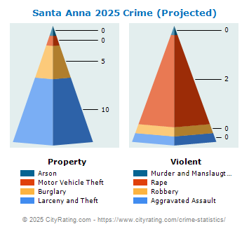 Santa Anna Crime 2025