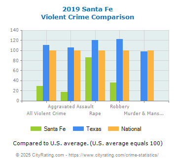 Santa Fe Violent Crime vs. State and National Comparison