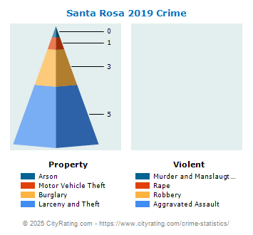 Santa Rosa Crime 2019