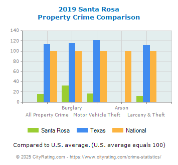 Santa Rosa Property Crime vs. State and National Comparison