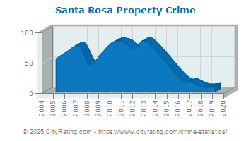 Santa Rosa Property Crime