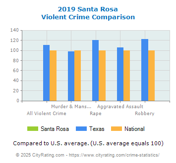 Santa Rosa Violent Crime vs. State and National Comparison