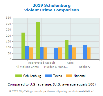 Schulenburg Violent Crime vs. State and National Comparison