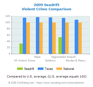 Seadrift Violent Crime vs. State and National Comparison