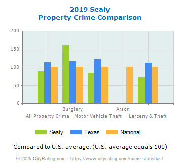 Sealy Property Crime vs. State and National Comparison