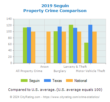 Seguin Property Crime vs. State and National Comparison