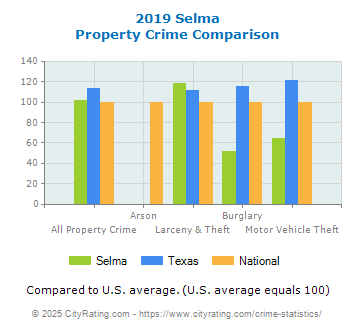 Selma Property Crime vs. State and National Comparison