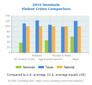 Seminole Violent Crime vs. State and National Comparison