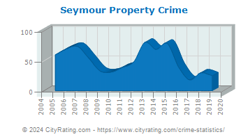 Seymour Property Crime