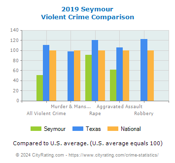 Seymour Violent Crime vs. State and National Comparison