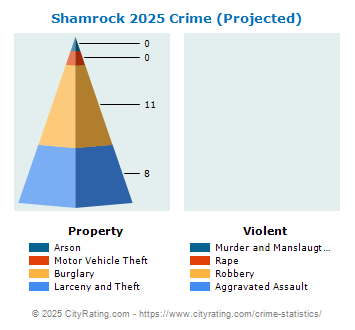 Shamrock Crime 2025