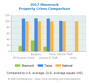 Shamrock Property Crime vs. State and National Comparison