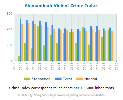 Shenandoah Violent Crime vs. State and National Per Capita