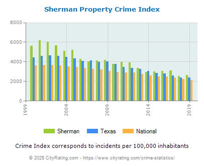 Sherman Property Crime vs. State and National Per Capita