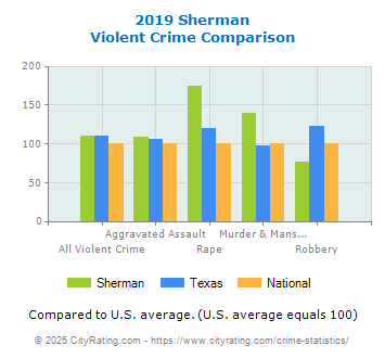 Sherman Violent Crime vs. State and National Comparison