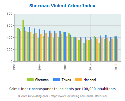 Sherman Violent Crime vs. State and National Per Capita