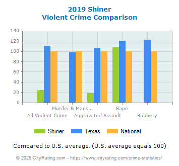 Shiner Violent Crime vs. State and National Comparison