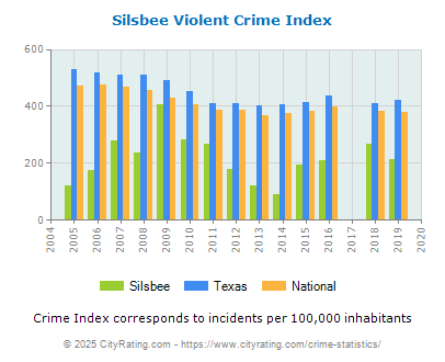 Silsbee Violent Crime vs. State and National Per Capita