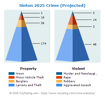 Sinton Crime 2025