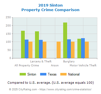 Sinton Property Crime vs. State and National Comparison