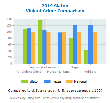 Slaton Violent Crime vs. State and National Comparison