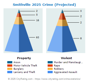 Smithville Crime 2025