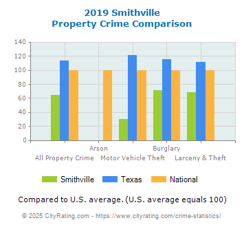 Smithville Property Crime vs. State and National Comparison