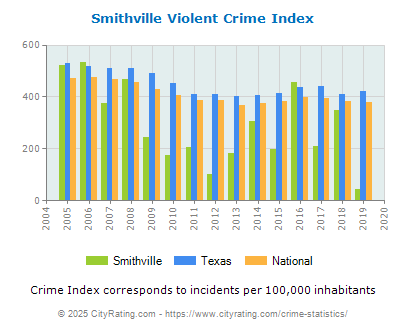 Smithville Violent Crime vs. State and National Per Capita