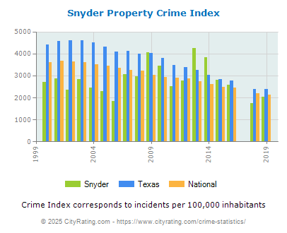 Snyder Property Crime vs. State and National Per Capita