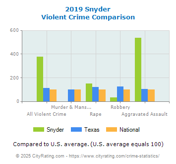 Snyder Violent Crime vs. State and National Comparison