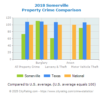 Somerville Property Crime vs. State and National Comparison