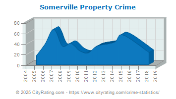 Somerville Property Crime