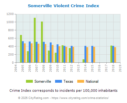 Somerville Violent Crime vs. State and National Per Capita