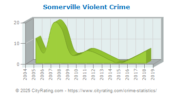 Somerville Violent Crime