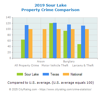 Sour Lake Property Crime vs. State and National Comparison