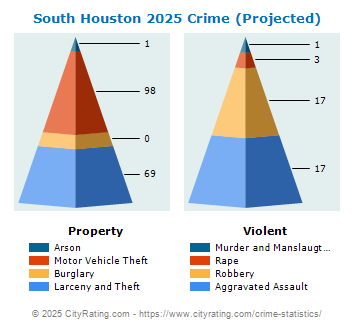 South Houston Crime 2025