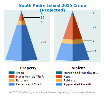 South Padre Island Crime 2025