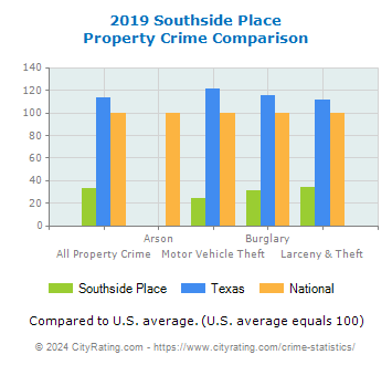 Southside Place Property Crime vs. State and National Comparison