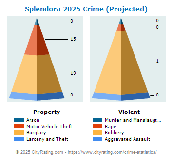 Splendora Crime 2025