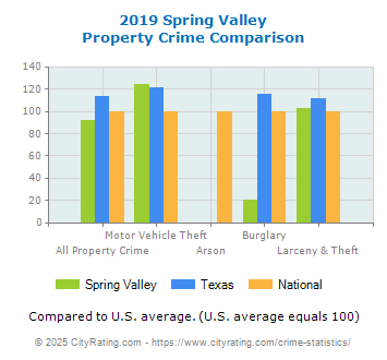 Spring Valley Property Crime vs. State and National Comparison