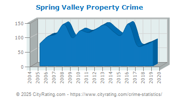 Spring Valley Property Crime