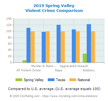 Spring Valley Violent Crime vs. State and National Comparison