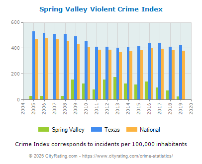 Spring Valley Violent Crime vs. State and National Per Capita