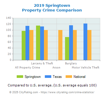 Springtown Property Crime vs. State and National Comparison