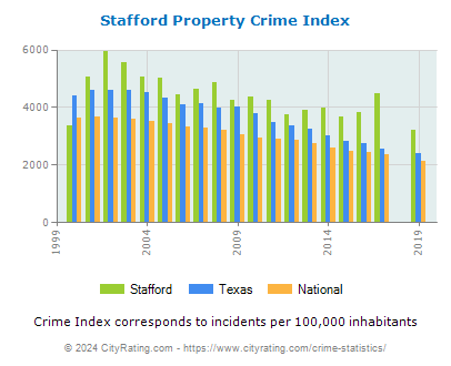 Stafford Property Crime vs. State and National Per Capita