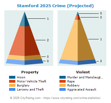 Stamford Crime 2025