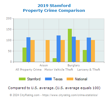 Stamford Property Crime vs. State and National Comparison